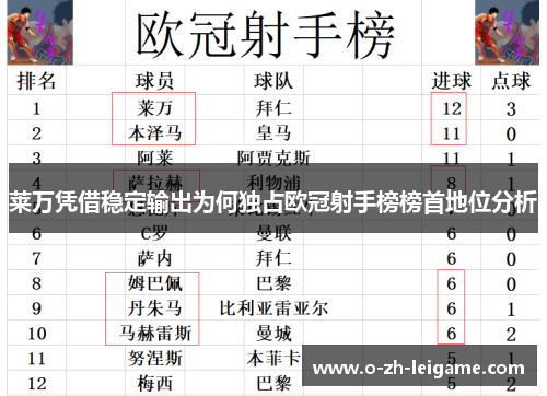 莱万凭借稳定输出为何独占欧冠射手榜榜首地位分析 莱万凭借稳定输出为何独占欧冠射手榜榜首地位分析